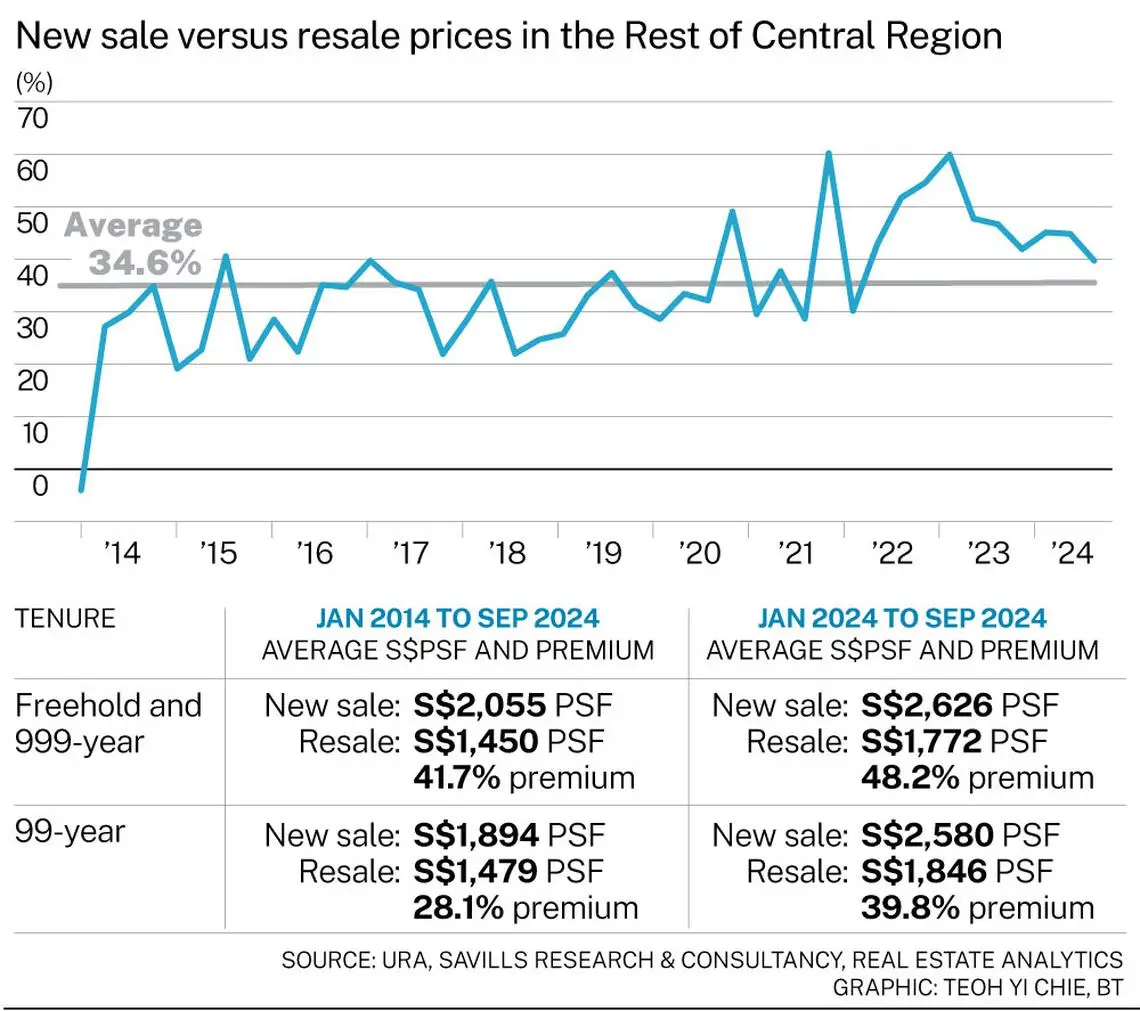 Graph comparing premiums for freehold and leasehold properties in the Rest of Central Region (RCR), showing a consistent higher demand for freehold units