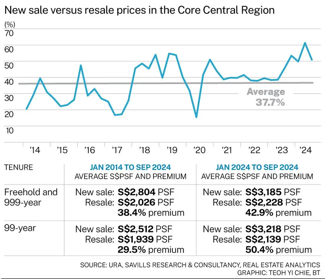 Graph showing the premium trends for new launch condos compared to resale units in the Core Central Region (CCR), highlighting a peak of 61.3% in Q2 2024